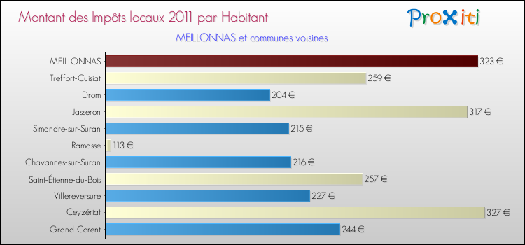 Montant des impôts locaux par Habitant pour MEILLONNAS et les communes proches Comparaison des impôts locaux par habitant pour MEILLONNAS et les communes voisines