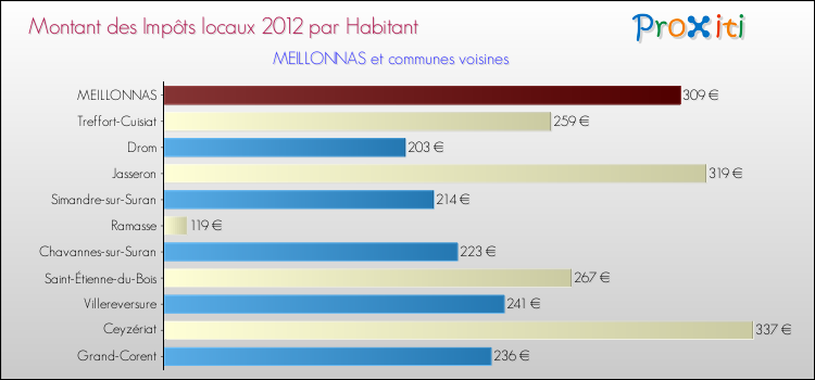 Montant des impôts locaux par Habitant pour MEILLONNAS et les communes proches Comparaison des impôts locaux par habitant pour MEILLONNAS et les communes voisines