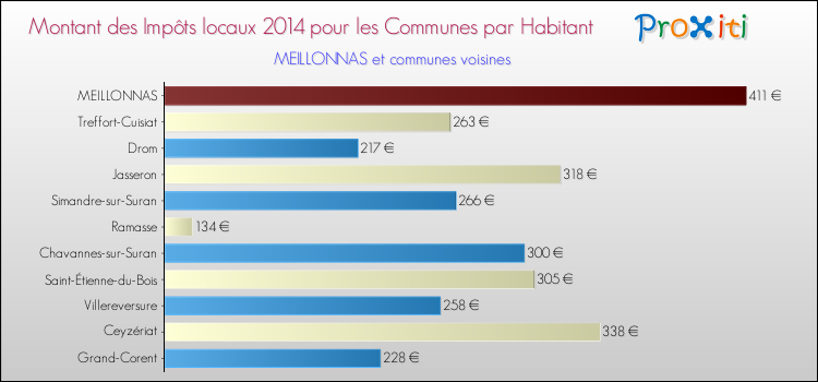 Montant des impôts locaux par Habitant pour MEILLONNAS et les communes proches en 2014 Comparaison des impôts locaux par habitant pour MEILLONNAS et les communes voisines en 2014