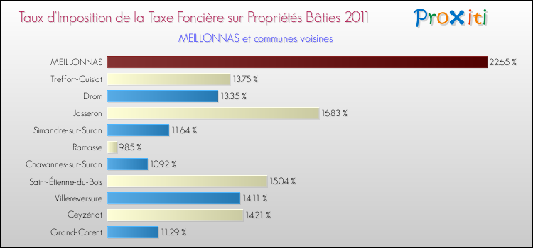 Taux d'imposition de la taxe foncière sur le bati 2011 pour MEILLONNAS et les communes proches Comparaison des taux d'imposition de la taxe foncière sur le bati 2011 pour MEILLONNAS et les communes voisines