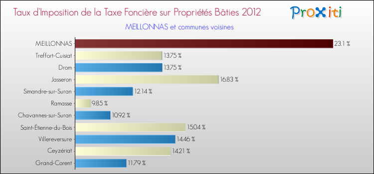 Taux d'imposition de la taxe foncière sur le bati 2012 pour MEILLONNAS et les communes proches Comparaison des taux d'imposition de la taxe foncière sur le bati 2012 pour MEILLONNAS et les communes voisines