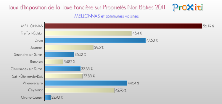 Taux d'imposition de la taxe foncière sur les immeubles et terrains non batis 2011 pour MEILLONNAS et les communes proches Comparaison des taux d'imposition de la taxe foncière sur les immeubles et terrains non batis 2011 pour MEILLONNAS et les communes voisines