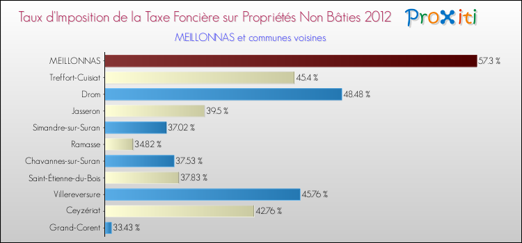 Taux d'imposition de la taxe foncière sur les immeubles et terrains non batis 2012 pour MEILLONNAS et les communes proches Comparaison des taux d'imposition de la taxe foncière sur les immeubles et terrains non batis 2012 pour MEILLONNAS et les communes voisines