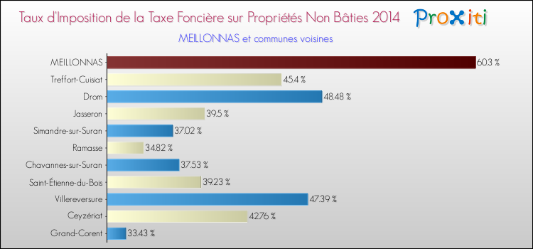 Taux d'imposition de la taxe foncière sur les immeubles et terrains non batis 2014 pour MEILLONNAS et les communes proches Comparaison des taux d'imposition de la taxe foncière sur les immeubles et terrains non batis 2014 pour MEILLONNAS et les communes voisines