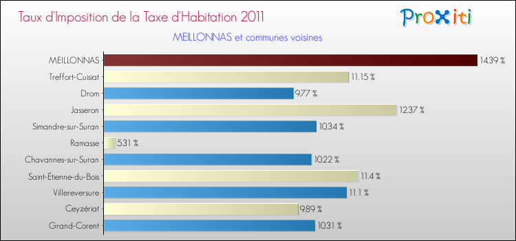 Taux d'imposition de la taxe d'habitation 2011 pour MEILLONNAS et les communes proches Comparaison des taux d'imposition de la taxe d'habitation 2011 pour MEILLONNAS et les communes voisines