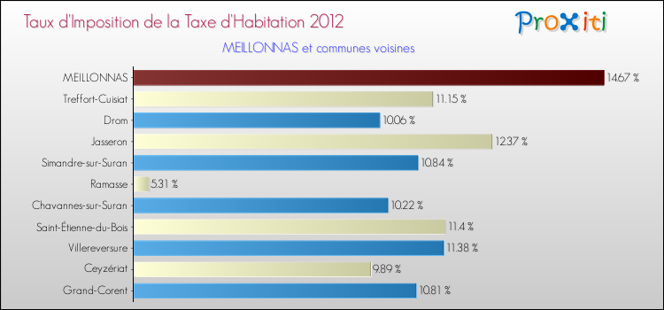Taux d'imposition de la taxe d'habitation 2012 pour MEILLONNAS et les communes proches Comparaison des taux d'imposition de la taxe d'habitation 2012 pour MEILLONNAS et les communes voisines