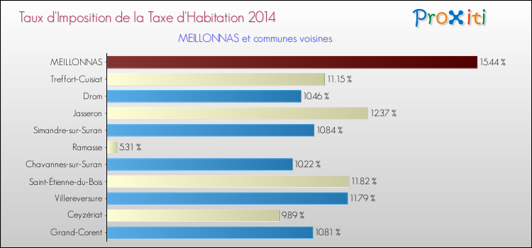 Taux d'imposition de la taxe d'habitation 2014 pour MEILLONNAS et les communes proches Comparaison des taux d'imposition de la taxe d'habitation 2014 pour MEILLONNAS et les communes voisines
