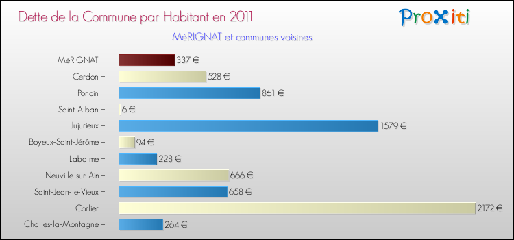 Dette par habitant de la commune en 2011 pour MéRIGNAT et les communes proches Comparaison de la dette par habitant de la commune en 2011 pour MéRIGNAT et les communes voisines