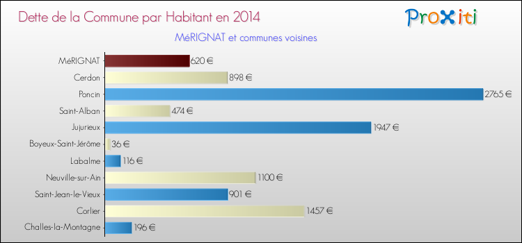 Dette par habitant de la commune en 2014 pour MéRIGNAT et les communes proches Comparaison de la dette par habitant de la commune en 2014 pour MéRIGNAT et les communes voisines