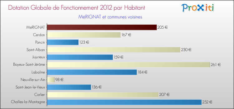 Montant des dotations globales de fonctionnement DGF par Habitant pour MéRIGNAT et les communes proches Comparaison des des dotations globales de fonctionnement DGF par habitant pour MéRIGNAT et les communes voisines