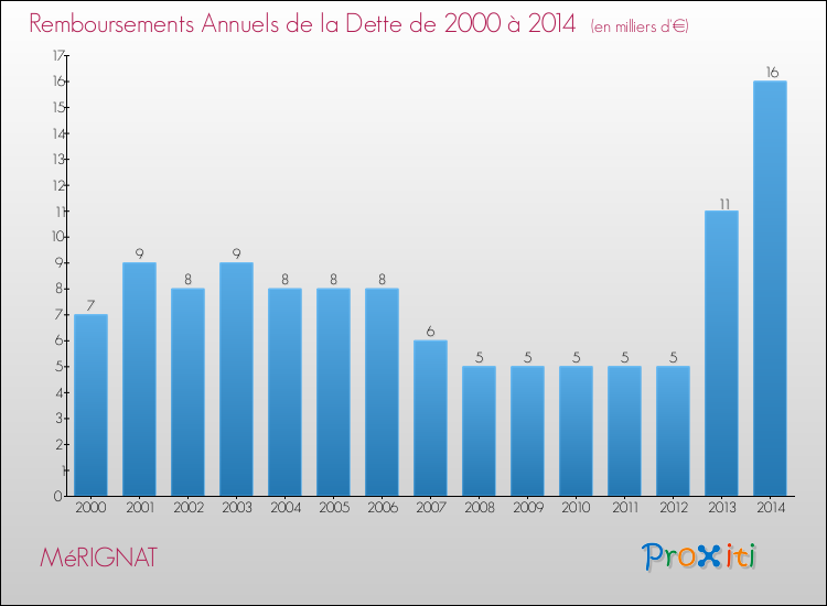 Evolution de l'annuité de la dette pour la commune de MéRIGNAT de 2000 à 2014 Annuités de la dette pour MéRIGNAT de 2000 à 2014