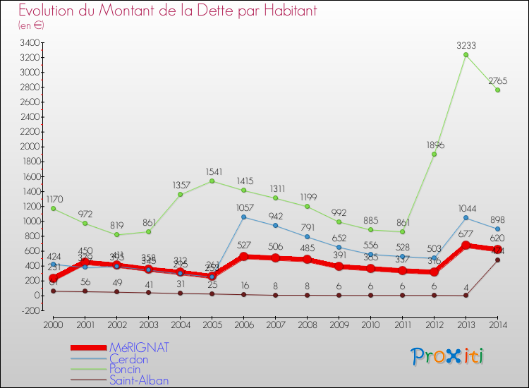 Evolution de la dette par habitant pour la commune de MéRIGNAT et les communes proches de 2000 à 2014 Comparaison de la dette par habitant pour MéRIGNAT et les communes voisines de 2000 à 2014