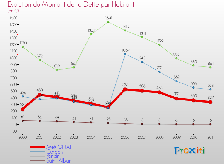Evolution de la dette par habitant pour la commune de MéRIGNAT et les communes proches Comparaison de la dette par habitant pour MéRIGNAT et les communes voisines