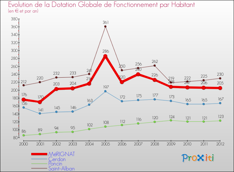 Evolution et montant de la dotation globale de fonctionnement par Habitant pour MéRIGNAT et les communes proches Comparaison des dotations globales de fonctionnement par habitant pour MéRIGNAT et les communes voisines