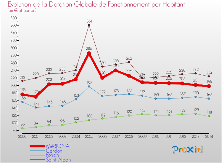 Evolution et montant de la dotation globale de fonctionnement par Habitant pour MéRIGNAT et les communes proches de 2000 à 2014. Comparaison des dotations globales de fonctionnement par habitant pour MéRIGNAT et les communes voisines de 2000 à 2014.