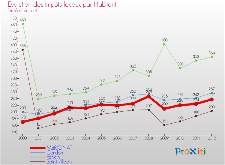 Evolution et montant des impôts locaux par Habitant pour MéRIGNAT et les communes proches Comparaison des impôts locaux par habitant pour MéRIGNAT et les communes voisines