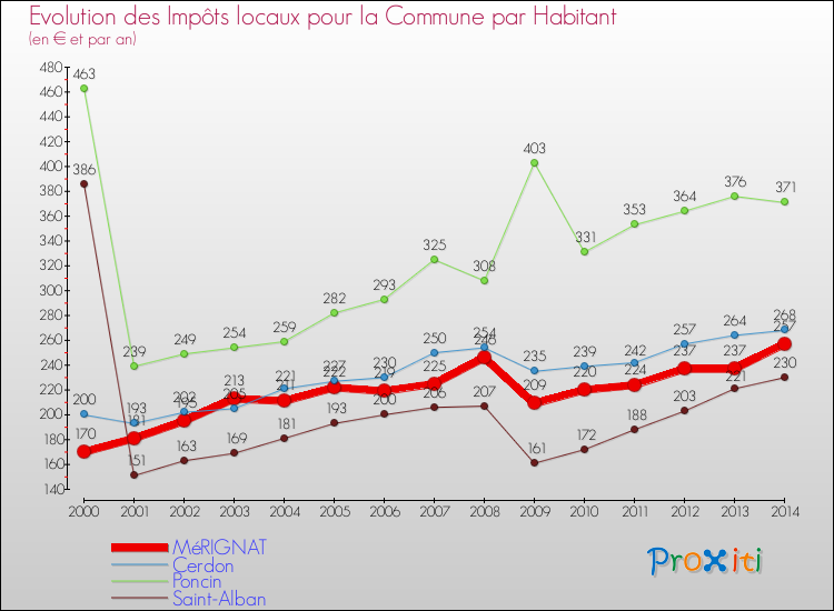 Evolution et montant des impôts locaux par Habitant pour MéRIGNAT et les communes proches de 2000 à 2014 Comparaison des impôts locaux par habitant pour MéRIGNAT et les communes voisines de 2000 à 2014