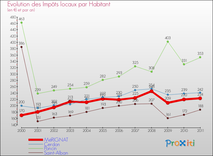 Evolution et montant des impôts locaux par Habitant pour MéRIGNAT et les communes proches Comparaison des impôts locaux par habitant pour MéRIGNAT et les communes voisines