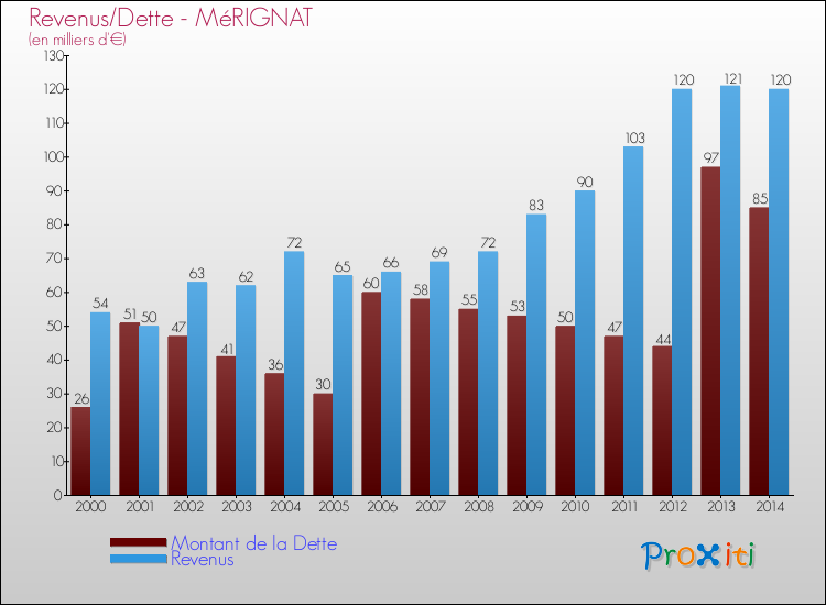 Evolution comparée de la dette et des revenus pour la commune de MéRIGNAT de 2000 à 2014 Comparaison de la dette et des revenus pour MéRIGNAT de 2000 à 2014