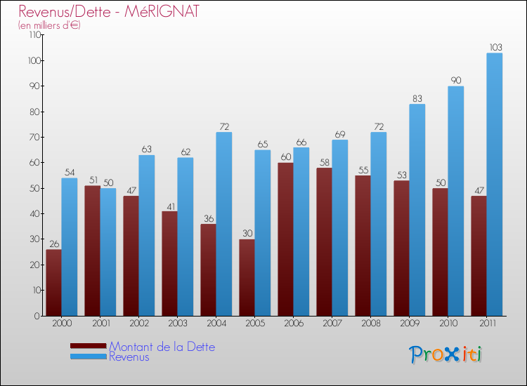 Evolution comparée de la dette et des revenus pour la commune de MéRIGNAT de 2000 à 2011 Comparaison de la dette et des revenus pour MéRIGNAT de 2000 à 2011