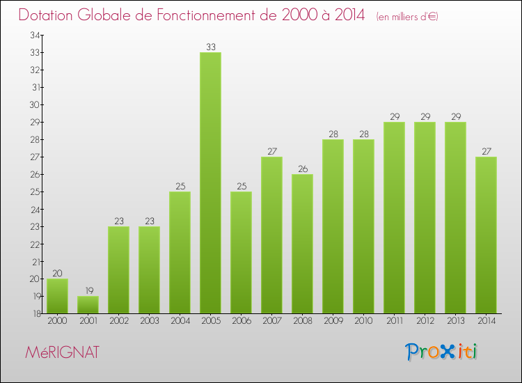 Evolution du montant de la Dotation Globale de Fonctionnement pour la commune de MéRIGNAT de 2000 à 2014 Evolution du montant de la Dotation Globale de Fonctionnement pour MéRIGNAT de 2000 à 2014