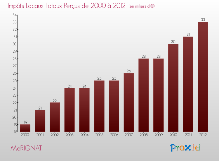 Evolution des Impôts Locaux pour la commune de MéRIGNAT de 2000 à 2012 Evolution des Impôts Locaux pour MéRIGNAT de 2000 à 2012