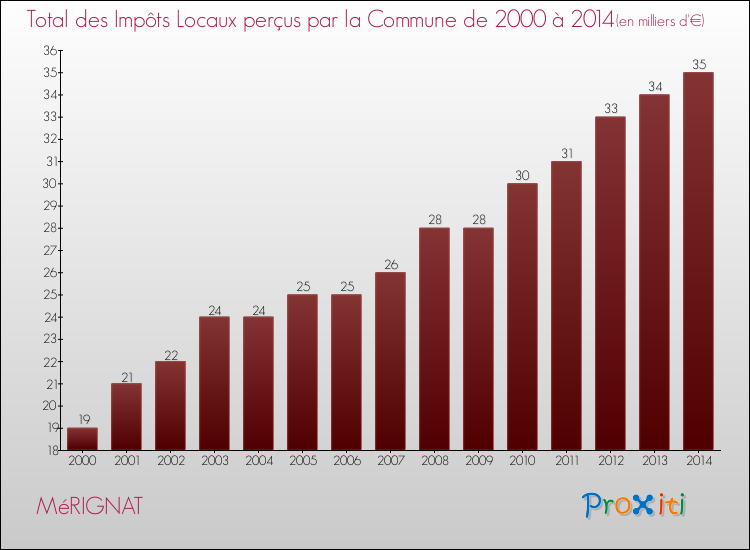 Evolution des Impôts Locaux pour la commune de MéRIGNAT de 2000 à 2014 Evolution des Impôts Locaux pour MéRIGNAT de 2000 à 2014