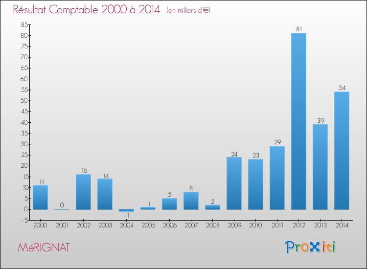 Evolution du résultat comptable pour la commune de MéRIGNAT de 2000 à 2014 Evolution du résultat comptable pour MéRIGNAT de 2000 à 2014