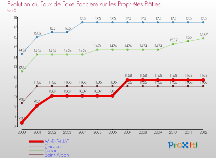 Evolution du taux de la taxe foncière sur le bati pour MéRIGNAT et les communes proches de 2000 à 2012 Comparaison des taux de taxe foncière sur le bati pour MéRIGNAT et les communes voisines de 2000 à 2012