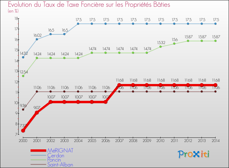 Evolution du taux de la taxe foncière sur le bati pour MéRIGNAT et les communes proches de 2000 à 2014 Comparaison des taux de taxe foncière sur le bati pour MéRIGNAT et les communes voisines de 2000 à 2014