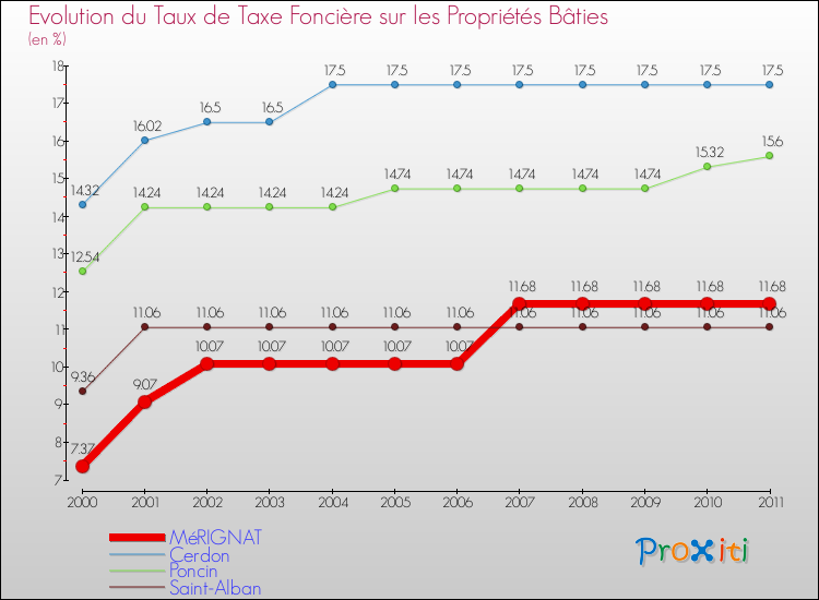 Evolution du taux de la taxe foncière sur le bati pour MéRIGNAT et les communes proches Comparaison des taux de taxe foncière sur le bati pour MéRIGNAT et les communes voisines