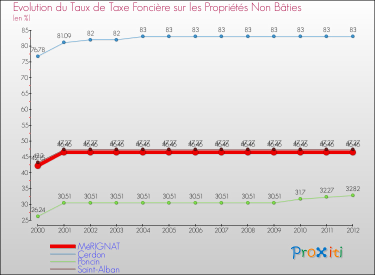 Evolution du taux de la taxe foncière sur les immeubles et terrains non batis pour MéRIGNAT et les communes proches de 2000 à 2012 Comparaison des taux de la taxe foncière sur les immeubles et terrains non batis pour MéRIGNAT et les communes voisines de 2000 à 2012