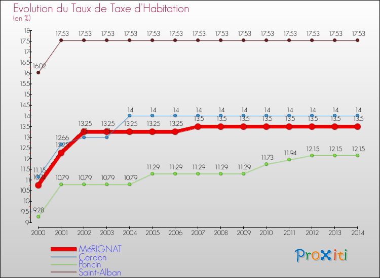 Evolution du taux de la taxe d'habitation pour MéRIGNAT et les communes proches de 2000 à 2014 Comparaison des taux de la taxe d'habitation pour MéRIGNAT et les communes voisines de 2000 à 2014