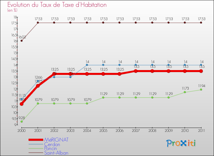 Evolution du taux de la taxe d'habitation pour MéRIGNAT et les communes proches Comparaison des taux de la taxe d'habitation pour MéRIGNAT et les communes voisines