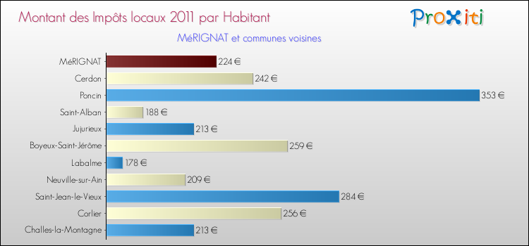 Montant des impôts locaux par Habitant pour MéRIGNAT et les communes proches Comparaison des impôts locaux par habitant pour MéRIGNAT et les communes voisines