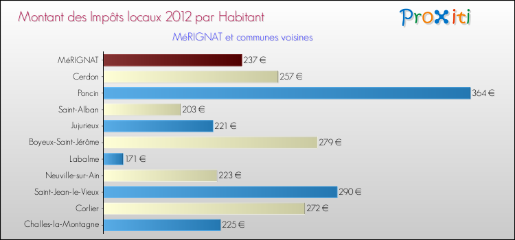 Montant des impôts locaux par Habitant pour MéRIGNAT et les communes proches Comparaison des impôts locaux par habitant pour MéRIGNAT et les communes voisines