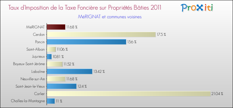 Taux d'imposition de la taxe foncière sur le bati 2011 pour MéRIGNAT et les communes proches Comparaison des taux d'imposition de la taxe foncière sur le bati 2011 pour MéRIGNAT et les communes voisines