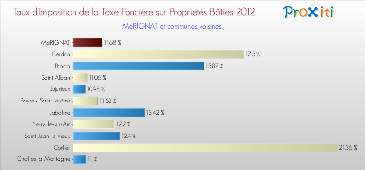 Taux d'imposition de la taxe foncière sur le bati 2012 pour MéRIGNAT et les communes proches Comparaison des taux d'imposition de la taxe foncière sur le bati 2012 pour MéRIGNAT et les communes voisines