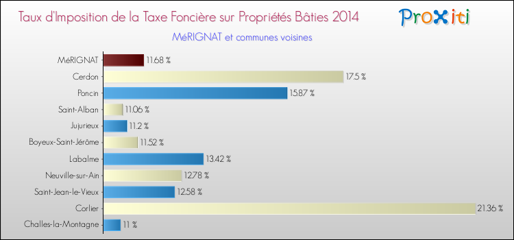 Taux d'imposition de la taxe foncière sur le bati 2014 pour MéRIGNAT et les communes proches Comparaison des taux d'imposition de la taxe foncière sur le bati 2014 pour MéRIGNAT et les communes voisines