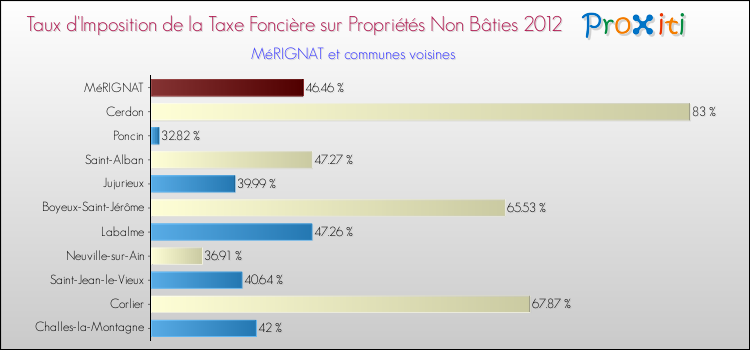 Taux d'imposition de la taxe foncière sur les immeubles et terrains non batis 2012 pour MéRIGNAT et les communes proches Comparaison des taux d'imposition de la taxe foncière sur les immeubles et terrains non batis 2012 pour MéRIGNAT et les communes voisines