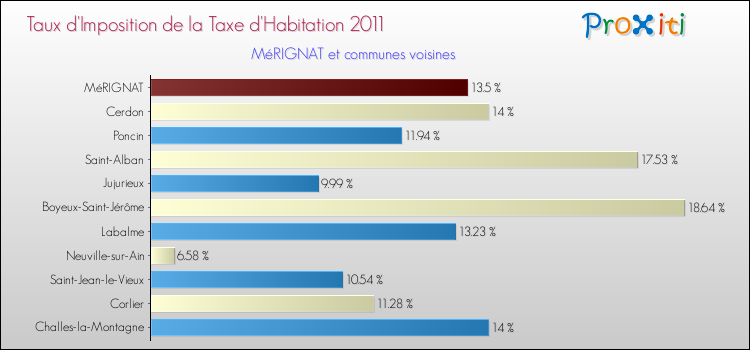 Taux d'imposition de la taxe d'habitation 2011 pour MéRIGNAT et les communes proches Comparaison des taux d'imposition de la taxe d'habitation 2011 pour MéRIGNAT et les communes voisines