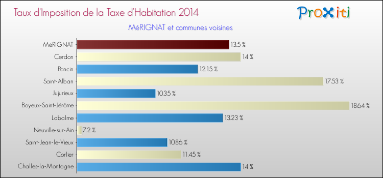 Taux d'imposition de la taxe d'habitation 2014 pour MéRIGNAT et les communes proches Comparaison des taux d'imposition de la taxe d'habitation 2014 pour MéRIGNAT et les communes voisines