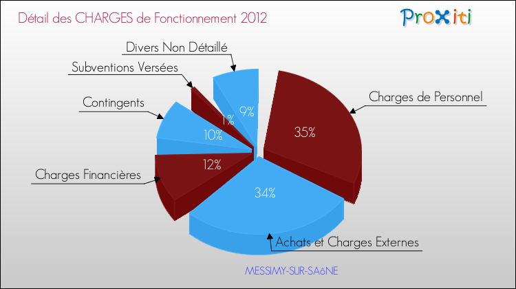 Décomposition des Charges de Fonctionnement 2012 de la commune de MESSIMY-SUR-SAôNE Charges de Fonctionnement 2012 pour la commune de MESSIMY-SUR-SAôNE