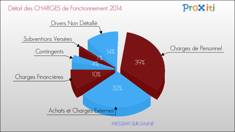 Décomposition des Charges de Fonctionnement 2014 de la commune de MESSIMY-SUR-SAôNE Charges de Fonctionnement 2014 pour la commune de MESSIMY-SUR-SAôNE