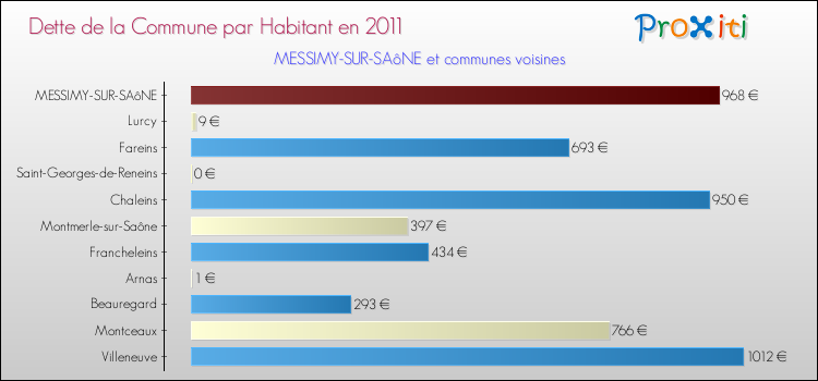 Dette par habitant de la commune en 2011 pour MESSIMY-SUR-SAôNE et les communes proches Comparaison de la dette par habitant de la commune en 2011 pour MESSIMY-SUR-SAôNE et les communes voisines