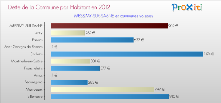 Dette par habitant de la commune en 2012 pour MESSIMY-SUR-SAôNE et les communes proches Comparaison de la dette par habitant de la commune en 2012 pour MESSIMY-SUR-SAôNE et les communes voisines
