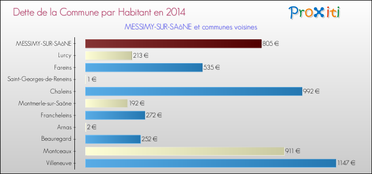Dette par habitant de la commune en 2014 pour MESSIMY-SUR-SAôNE et les communes proches Comparaison de la dette par habitant de la commune en 2014 pour MESSIMY-SUR-SAôNE et les communes voisines
