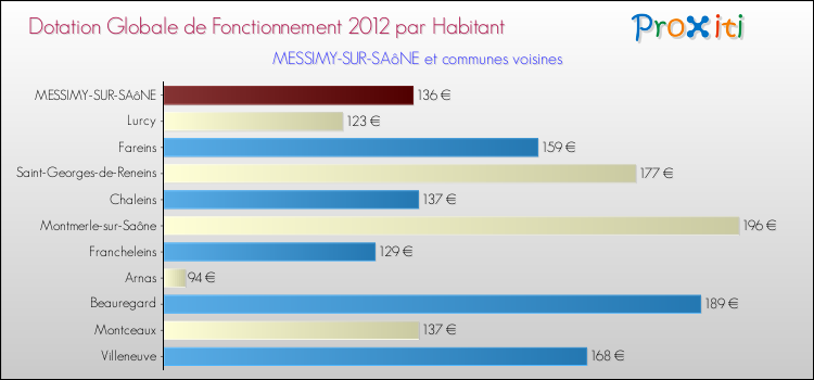 Montant des dotations globales de fonctionnement DGF par Habitant pour MESSIMY-SUR-SAôNE et les communes proches Comparaison des des dotations globales de fonctionnement DGF par habitant pour MESSIMY-SUR-SAôNE et les communes voisines