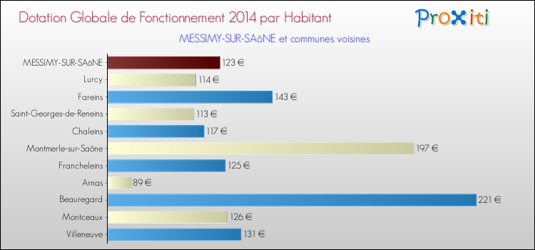 Montant des dotations globales de fonctionnement DGF par Habitant pour MESSIMY-SUR-SAôNE et les communes proches en 2014. Comparaison des des dotations globales de fonctionnement DGF par habitant pour MESSIMY-SUR-SAôNE et les communes voisines en 2014.