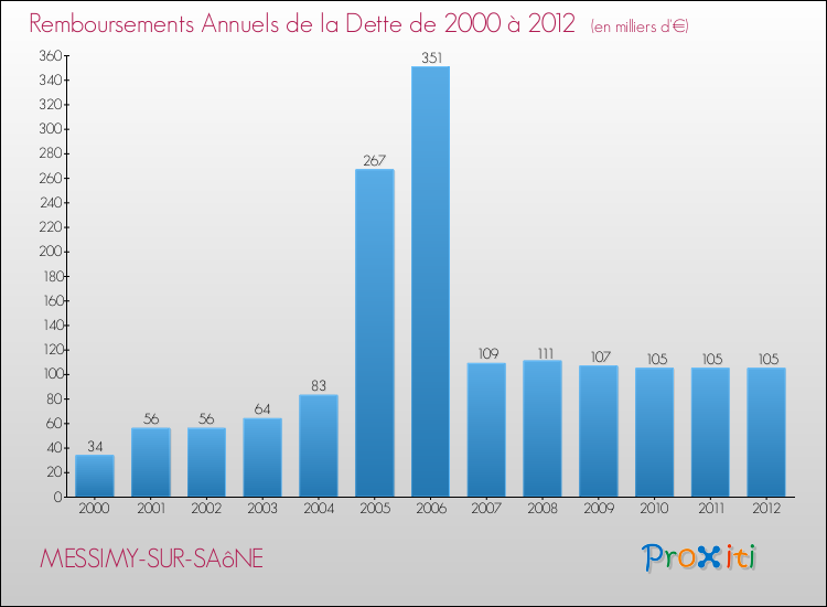 Evolution de l'annuité de la dette pour la commune de MESSIMY-SUR-SAôNE de 2000 à 2012 Annuités de la dette pour MESSIMY-SUR-SAôNE de 2000 à 2012